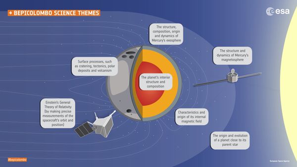 The science objectives of the BepiColombo mission cover all aspects of the planet and its environment. - Sputnik International