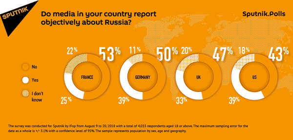Nearly Half of Americans and Europeans Doubt Mainstream Media's Take on Russia Nearly Half of Americans and Europeans Doubt Mainstream Media's Take on Russia - Sputnik International