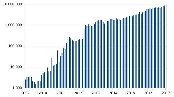 Bitcoin transactions per month into late 2017. Bitcoin transactions per month into late 2017. - Sputnik International
