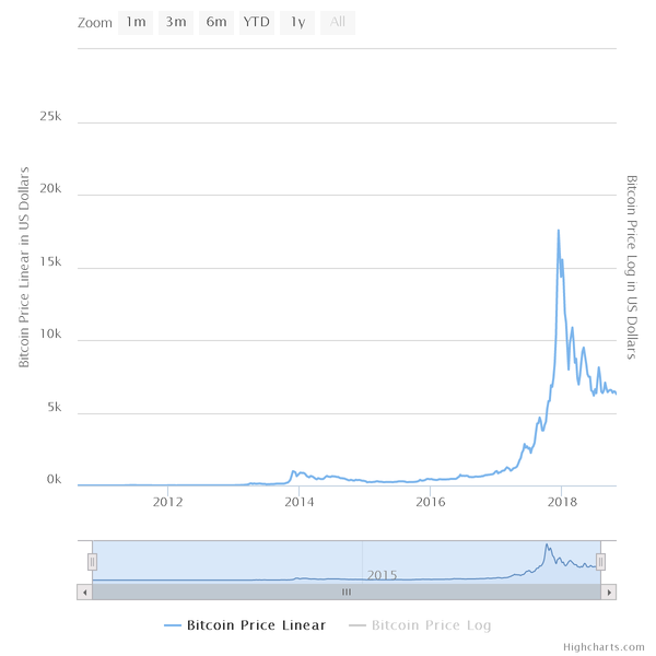 Bitcoin price in dollars August 2010 - October 2018. Bitcoin price in dollars August 2010 - October 2018. - Sputnik International