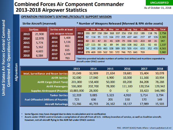 Number of weapons released by aircraft under Combined Forces Air Component commander control in Afghanistan between January and October of 2018. Number of weapons released by aircraft under Combined Forces Air Component commander control in Afghanistan between January and October of 2018. - Sputnik International