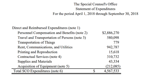 The Special Counsel's Office Statement of Expenditures for the period of April 1, 2018 through September 30, 2018. The Special Counsel's Office Statement of Expenditures for the period of April 1, 2018 through September 30, 2018. - Sputnik International