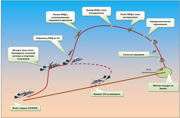 Flight scheme of Russia's first single-engine unmanned spacecraft Flight scheme of Russia's first single-engine unmanned spacecraft - Sputnik International