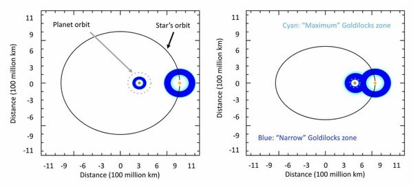 Diagram from the new report on binary stars and the so-called 'Goldilocks zone' where conditions for life may be 'just right'. - Sputnik International