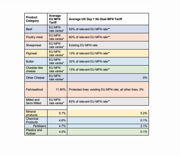 This table summarises applied UK tariffs in key sectors in a No Deal scenario. This table summarises applied UK tariffs in key sectors in a No Deal scenario. - Sputnik International