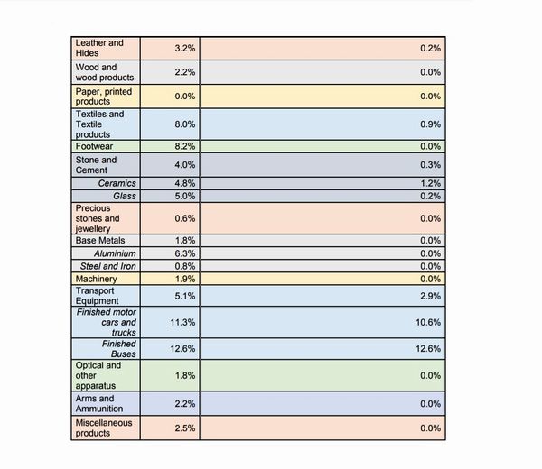 This table summarises applied UK tariffs in key sectors in a No Deal scenario. This table summarises applied UK tariffs in key sectors in a No Deal scenario. - Sputnik International