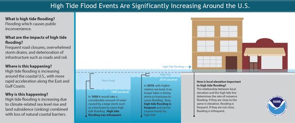 Chronic High Tide Flooding on US Coasts Predicted to Get Much Worse - NOAA - Sputnik International