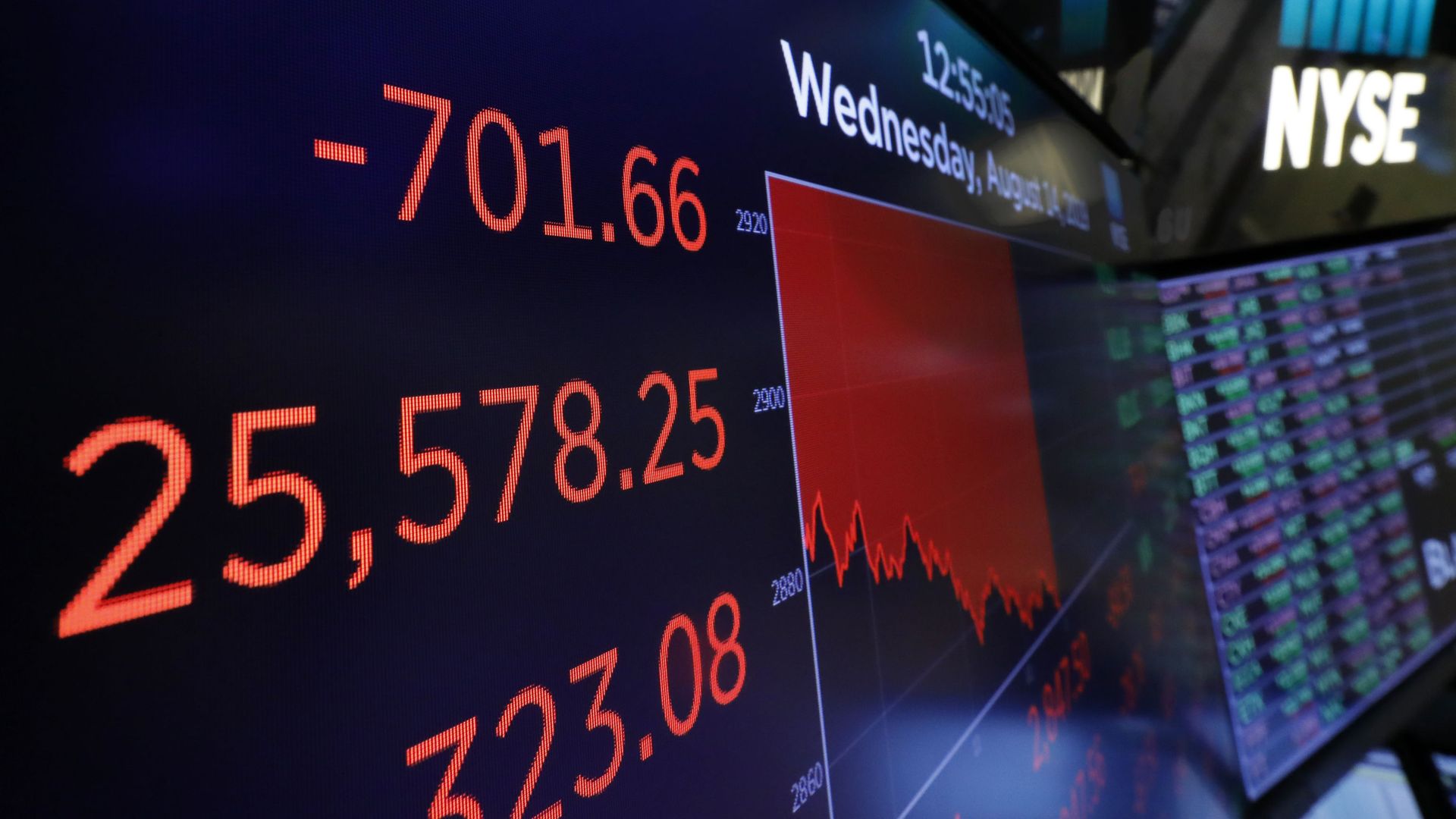 A screen above the trading floor shows an intraday number for the Dow Jones industrial average, at the New York Stock Exchange, Wednesday, Aug. 14, 2019. Stocks are falling sharply after the bond market threw up another warning flag on the economy. A screen above the trading floor shows an intraday number for the Dow Jones industrial average, at the New York Stock Exchange, Wednesday, Aug. 14, 2019. Stocks are falling sharply after the bond market threw up another warning flag on the economy. - Sputnik International, 1920, 05.04.2021