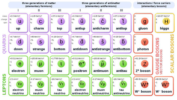 Standard Model of Elementary Particles  - Sputnik International