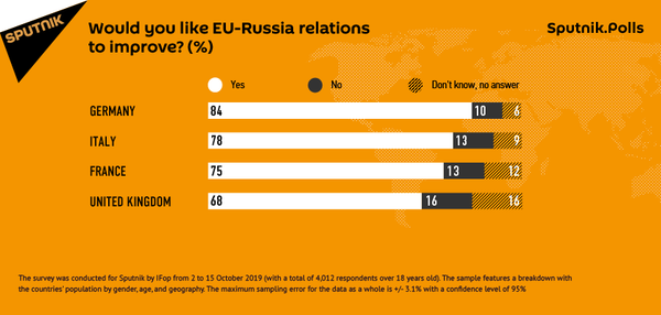 Most Europeans Want EU and Russia to Mend Ties Amid Continuing Sanctions Policy - Poll - Sputnik International