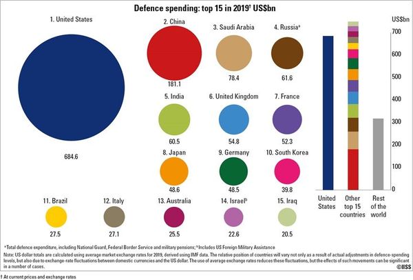 Global Annual Military Spending Sees Biggest Hike in 10 Years Amid US-China Arms Race - Sputnik International
