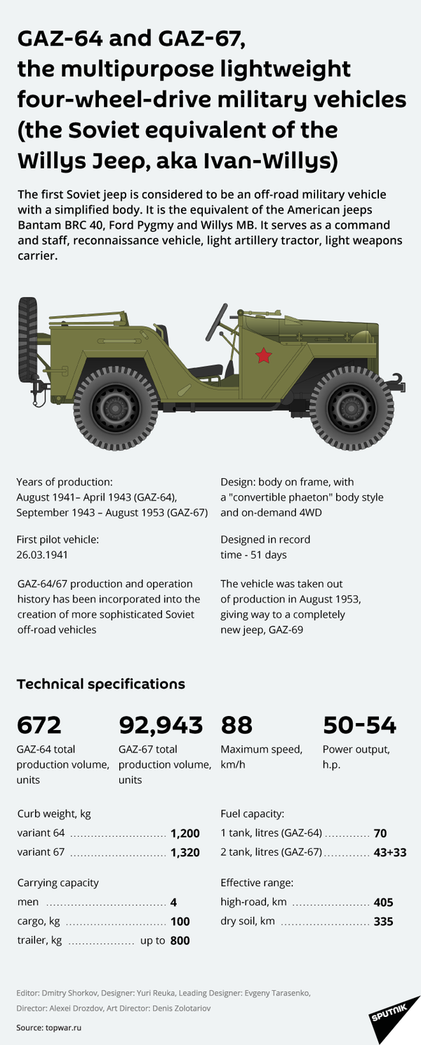 GAZ-64 and GAZ-67 GAZ-64 and GAZ-67 - Sputnik International