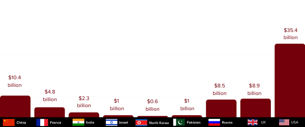 Nations Spent $73bn on Nuclear Arms Amid COVID-19, UK in 3rd as US Tops at Half of Global Costs - Sputnik International