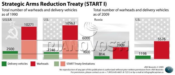 Strategic Arms Reduction Treaty (START I) - Sputnik International