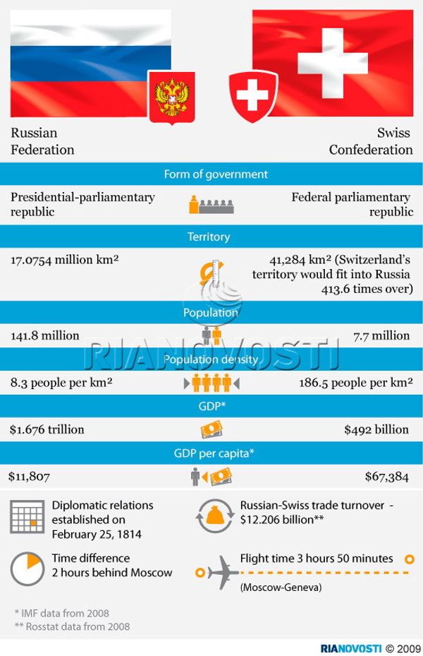 Russia and Switzerland: a comparison chart - Sputnik International