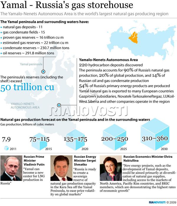 Yamal - Russia's gas storehouse   - Sputnik International