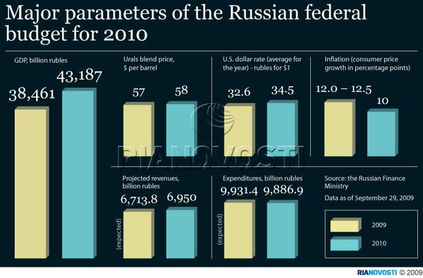 Federal budget - Sputnik International