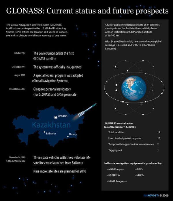 GLONASS, Russia’s GPS counterpart - Sputnik International