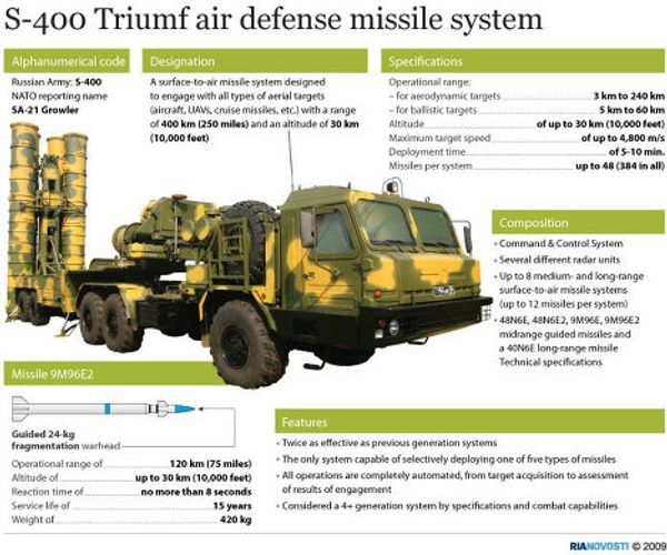 S-400 Triumf air missile defense system S-400 Triumf air missile defense system - Sputnik International