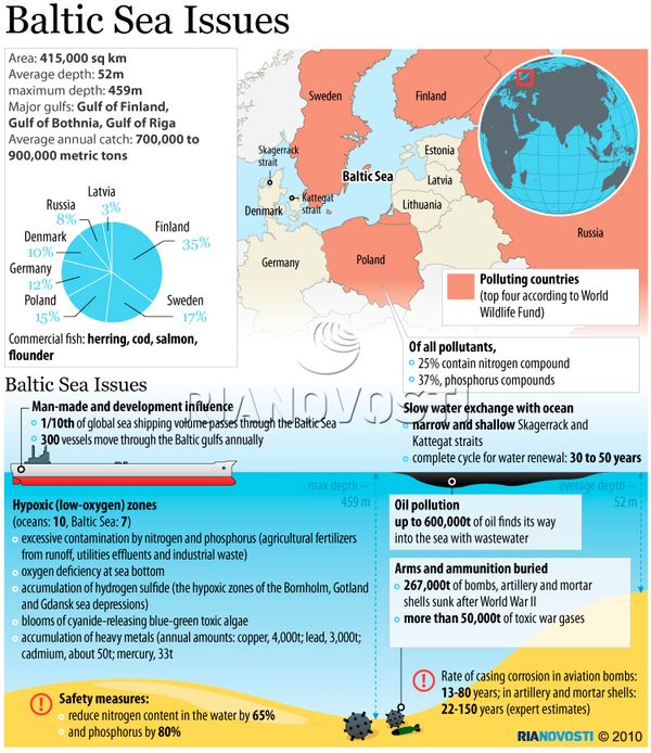 Baltic Sea Issues - Sputnik International