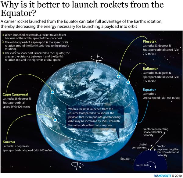 Why is it better to launch rockets from the Equator? - Sputnik International