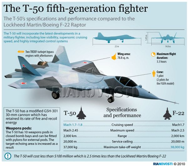 The T-50 fifth-generation fighter The T-50 fifth-generation fighter - Sputnik International