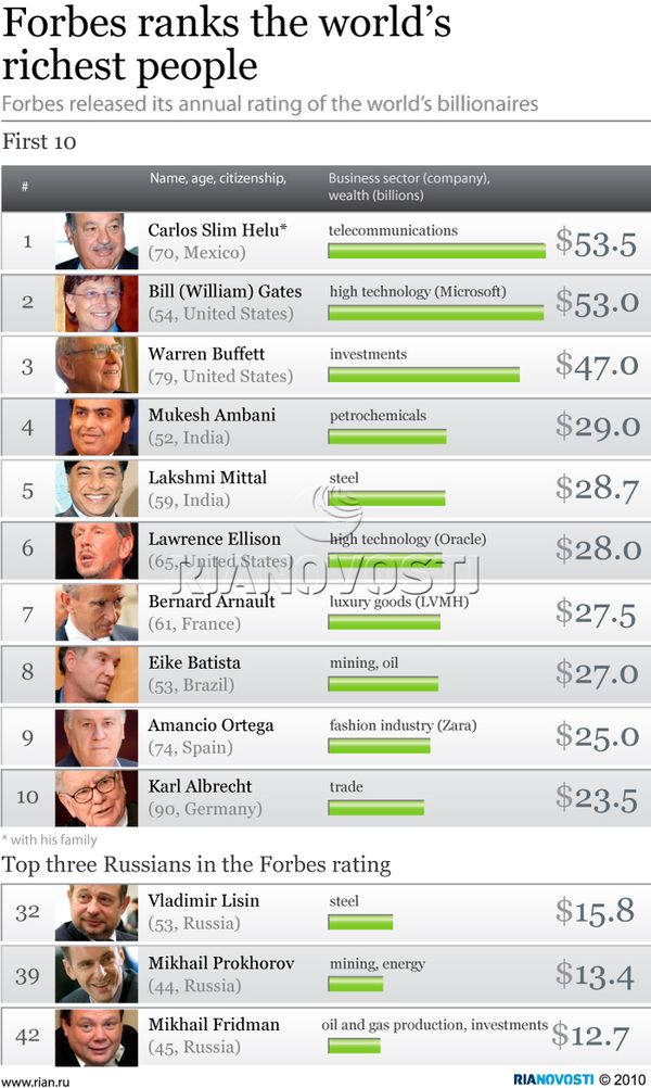 Forbes ranks the world’s richest people - Sputnik International