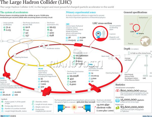 The Large Hadron Collider (LHC) - Sputnik International