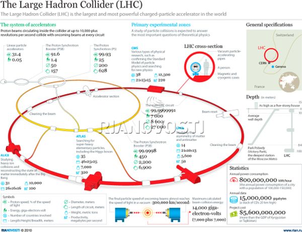 The Large Hadron Collider (LHC) The Large Hadron Collider (LHC) - Sputnik International