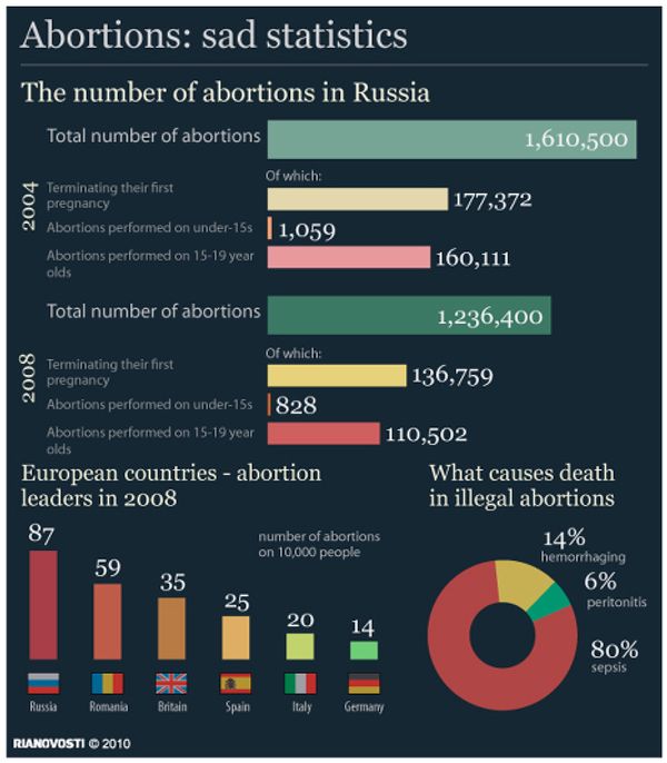 Abortions: sad statistics - Sputnik International