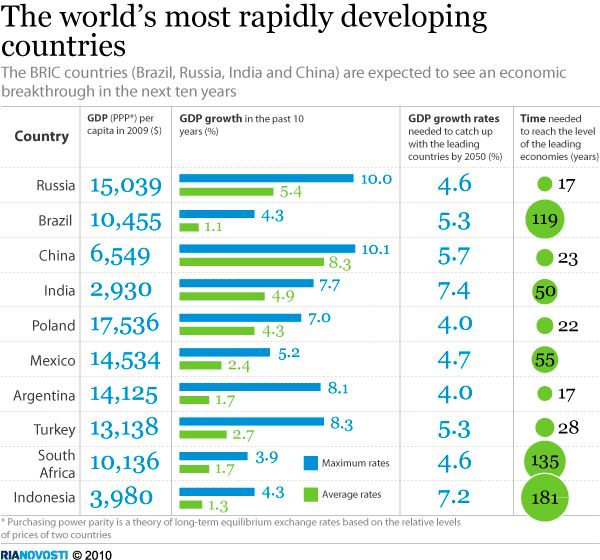 The world’s most rapidly developing countries  - Sputnik International
