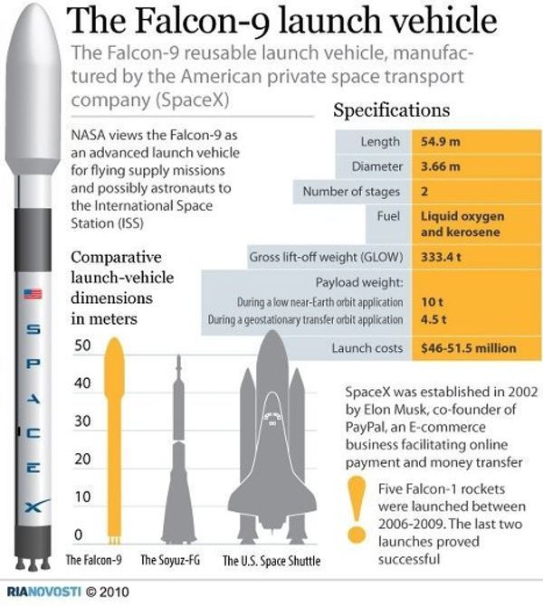 The Falcon-9 launch vehicle The Falcon-9 launch vehicle - Sputnik International