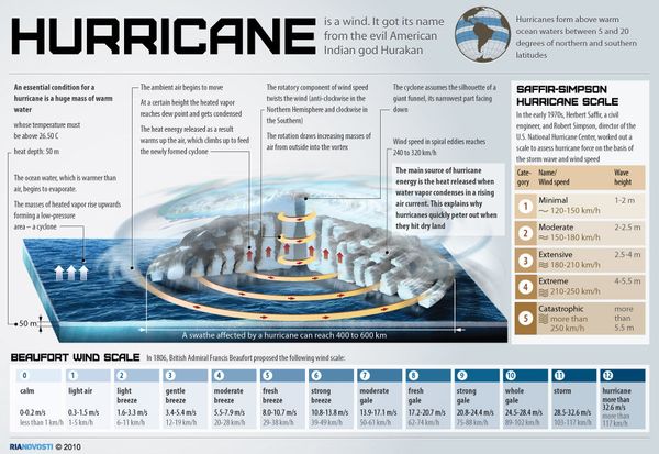 Hurricane  - Sputnik International