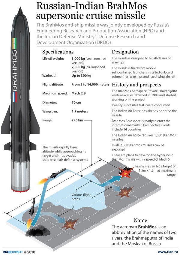 The Russian-Indian BrahMos supersonic cruise missile - Sputnik International