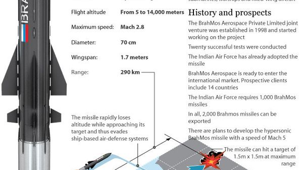 The Russian-Indian BrahMos supersonic cruise missile - Sputnik International