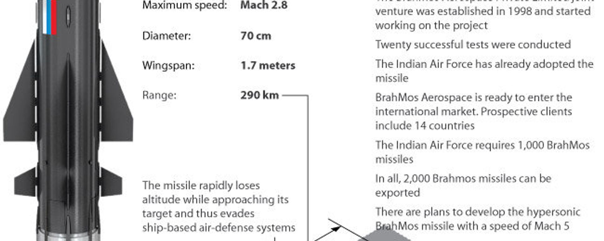 The Russian-Indian BrahMos supersonic cruise missile - Sputnik International, 1920, 15.07.2010