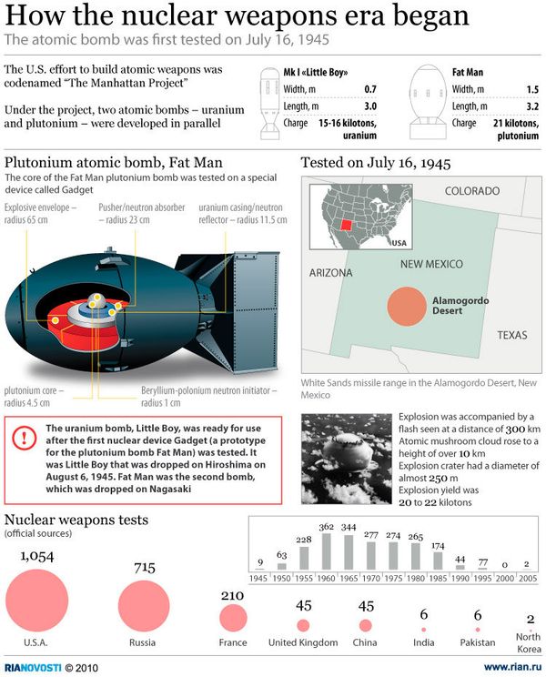 How the nuclear weapons era began - Sputnik International