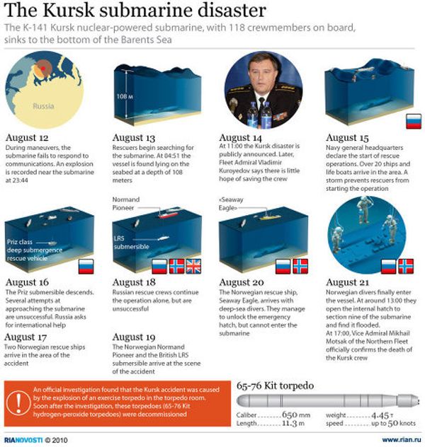 The Kursk submarine disaster The Kursk submarine disaster - Sputnik International