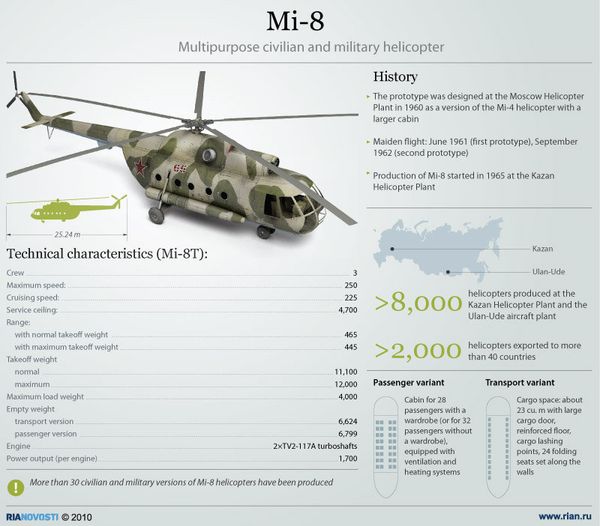 Mi-8 helicopter - Sputnik International