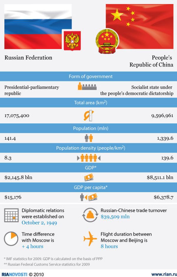 Russian Federation – People’s Republic of China - Sputnik International
