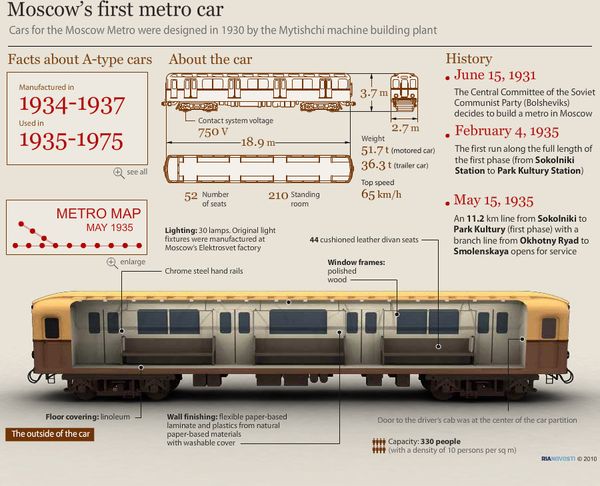 Moscow’s first metro car - Sputnik International