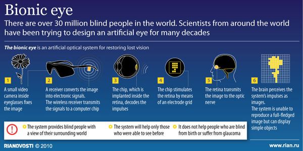Bionic eye - Sputnik International