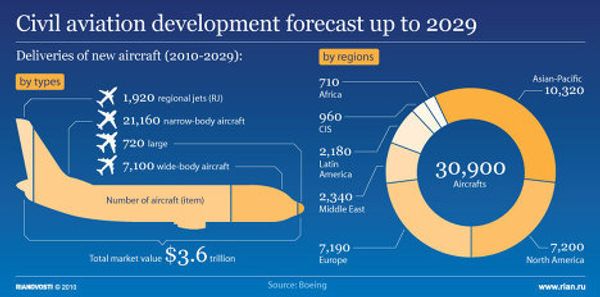 Civil aviation development forecast up to 2029 - Sputnik International