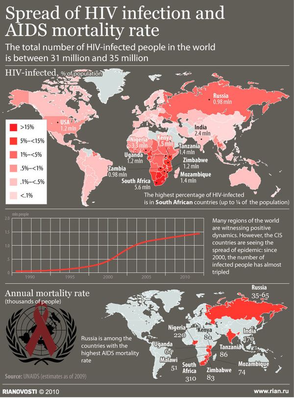 Spread of HIV infection around the world  - Sputnik International
