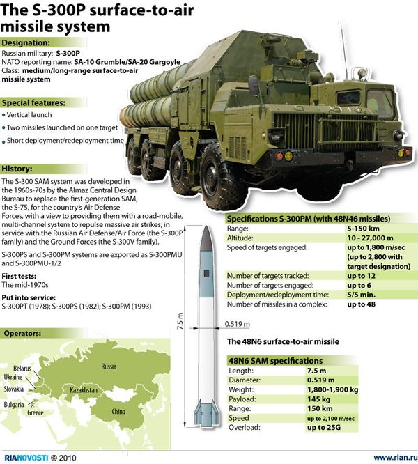 The S-300-P surface-to-air missile system The S-300-P surface-to-air missile system - Sputnik International