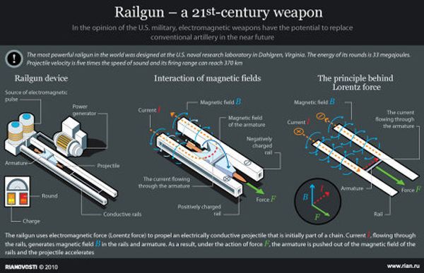 Railgun – a 21st-century weapon Railgun – a 21st-century weapon - Sputnik International
