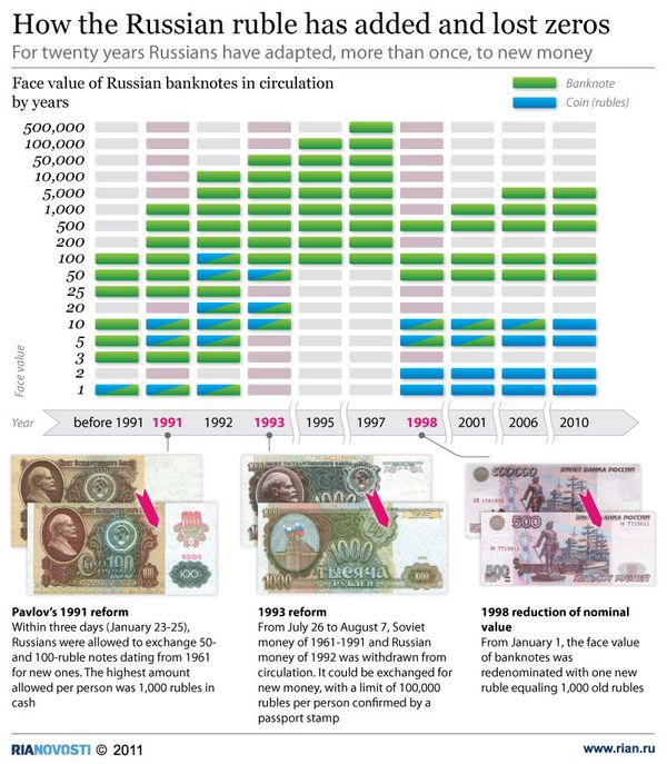 How the Russian ruble has added  and lost zeroes - Sputnik International