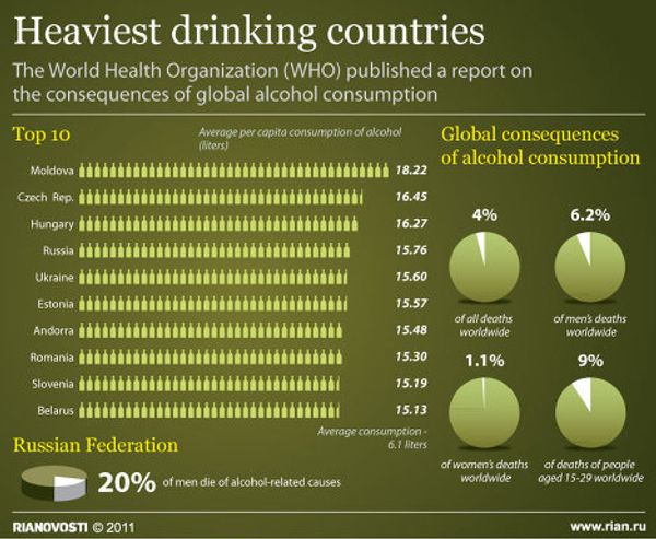 Heaviest drinking countries Heaviest drinking countries - Sputnik International