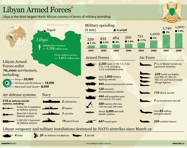 Libyan Armed Forces - Sputnik International