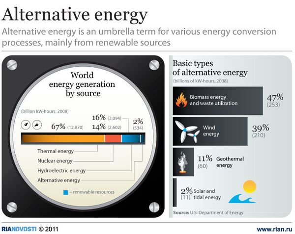 Alternative energy - Sputnik International